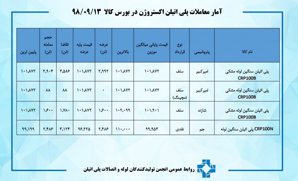 آمار معاملات۱۳آذر۹۸